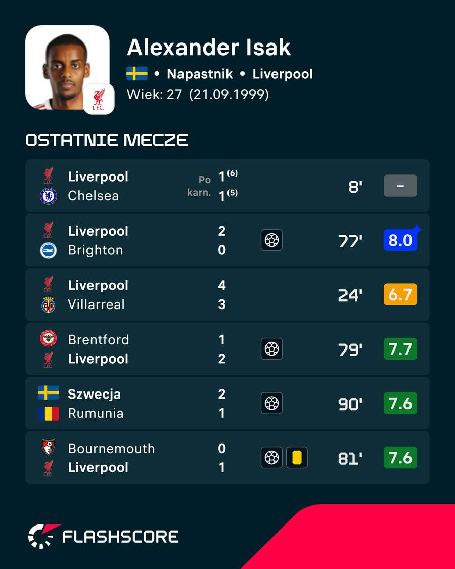 Najnowsze oceny meczowe Alexandra Isaka