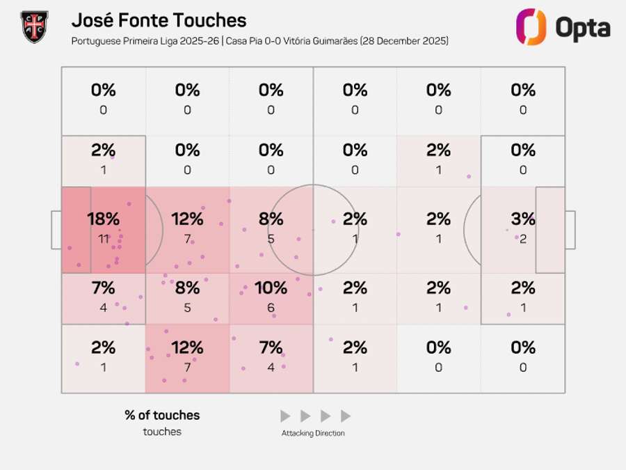 As zonas pisadas por José Fonte