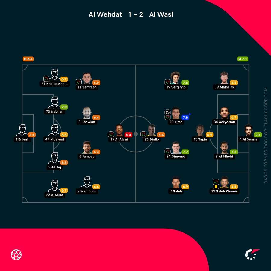 Notas finais dos jogadores