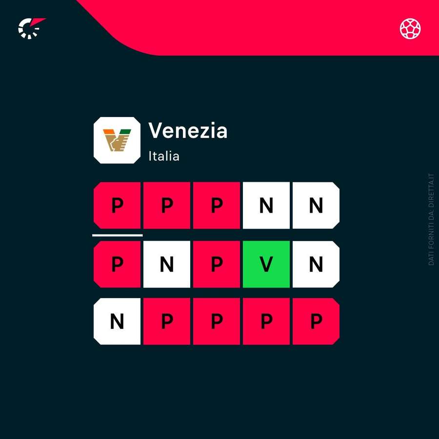 Il periodo di forma del Venezia Il periodo di forma del Venezia
