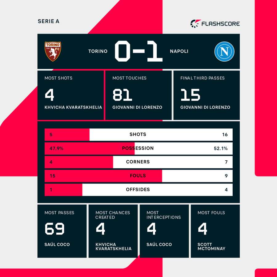 Torino - Napoli match stats