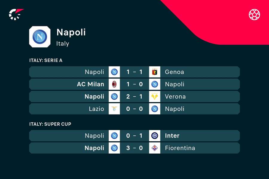 Últimos resultados del Nápoles