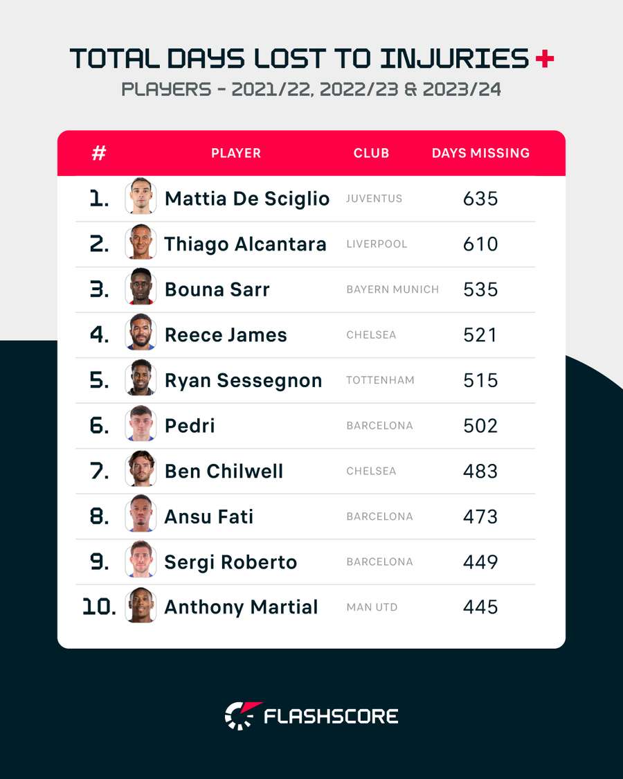 Total days lost to injuries