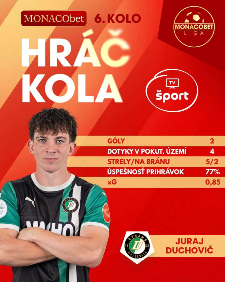 Duchovič režíroval výhru Malženíc.