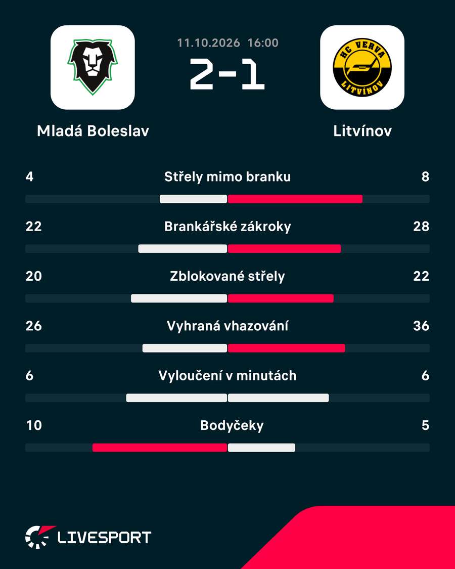 Statistiky zápasu. Statistiky zápasu.