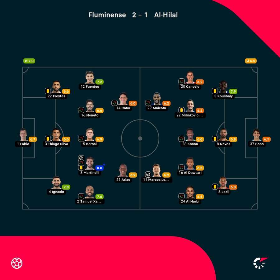 As notas dos jogadores As notas dos jogadores
