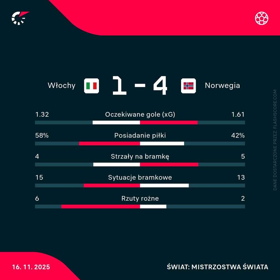 Statystyki meczu Włochy - Norwegia Statystyki meczu Włochy - Norwegia