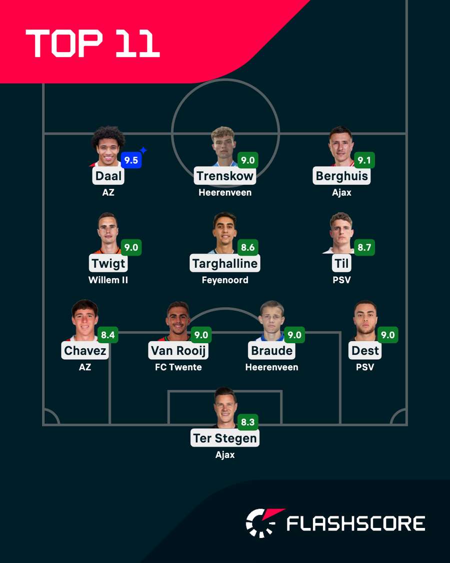 Flashscore's top XI from the fourth round of the Eredivisie Flashscore's top XI from the fourth round of the Eredivisie