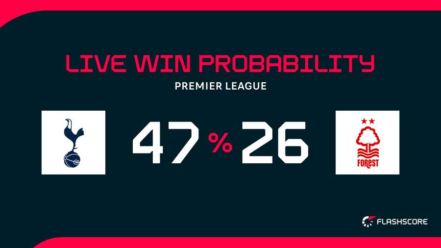Win probability Win probability