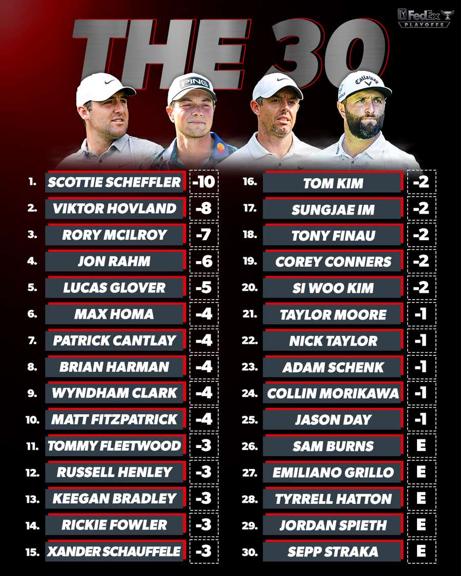 De top-30 van het PGA Championship staat vast