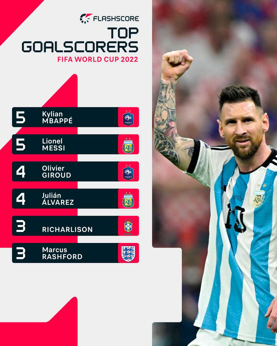 Messi has now gone level with Mbappe in the golden boot race