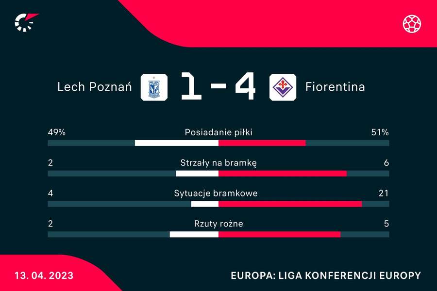 Statystyki meczu Lech Poznań - Fiorentina