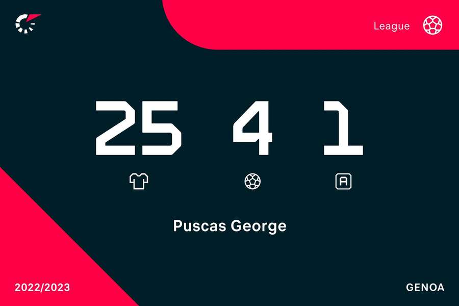 Cifrele lui George Pușcaș pentru Genoa în Serie B, sezonul 2022/2023