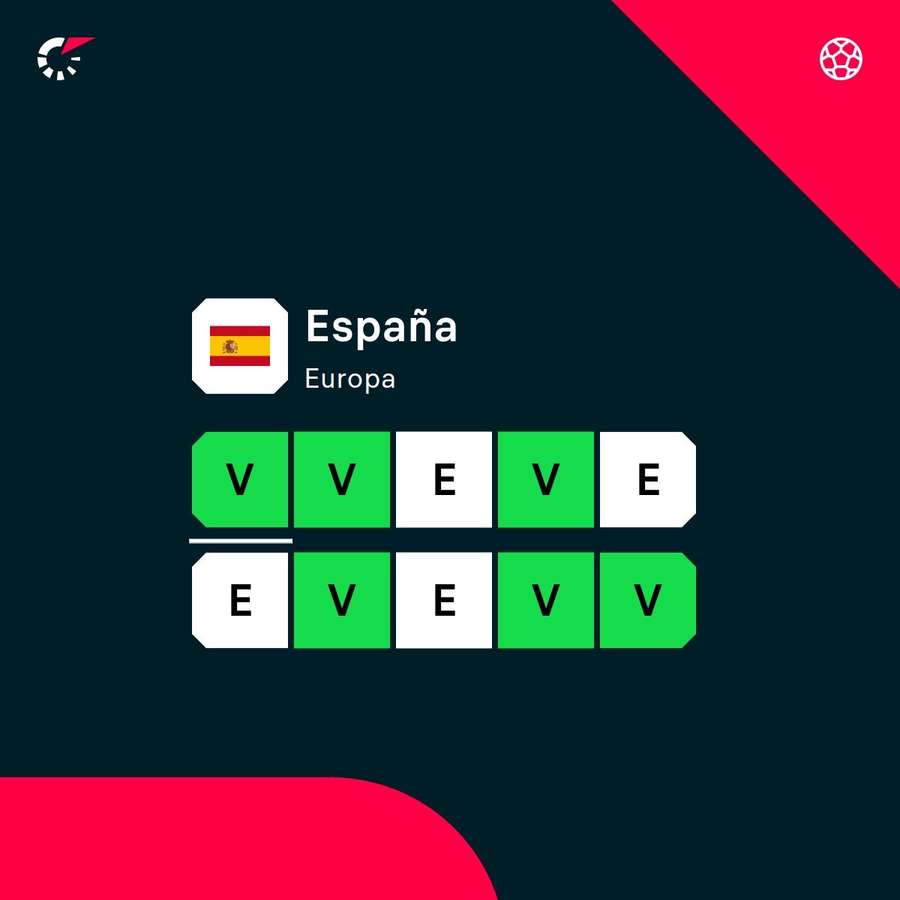 La racha de España