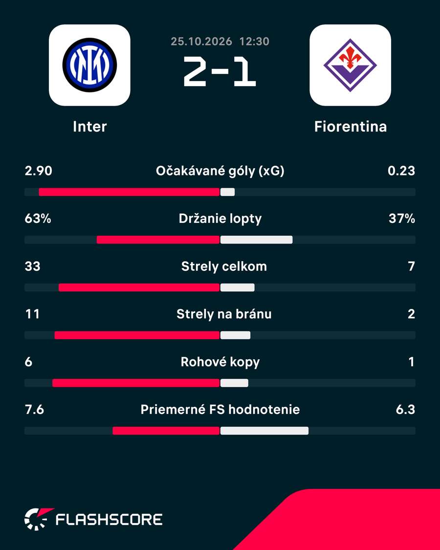 Štatistiky duelu. Štatistiky duelu.