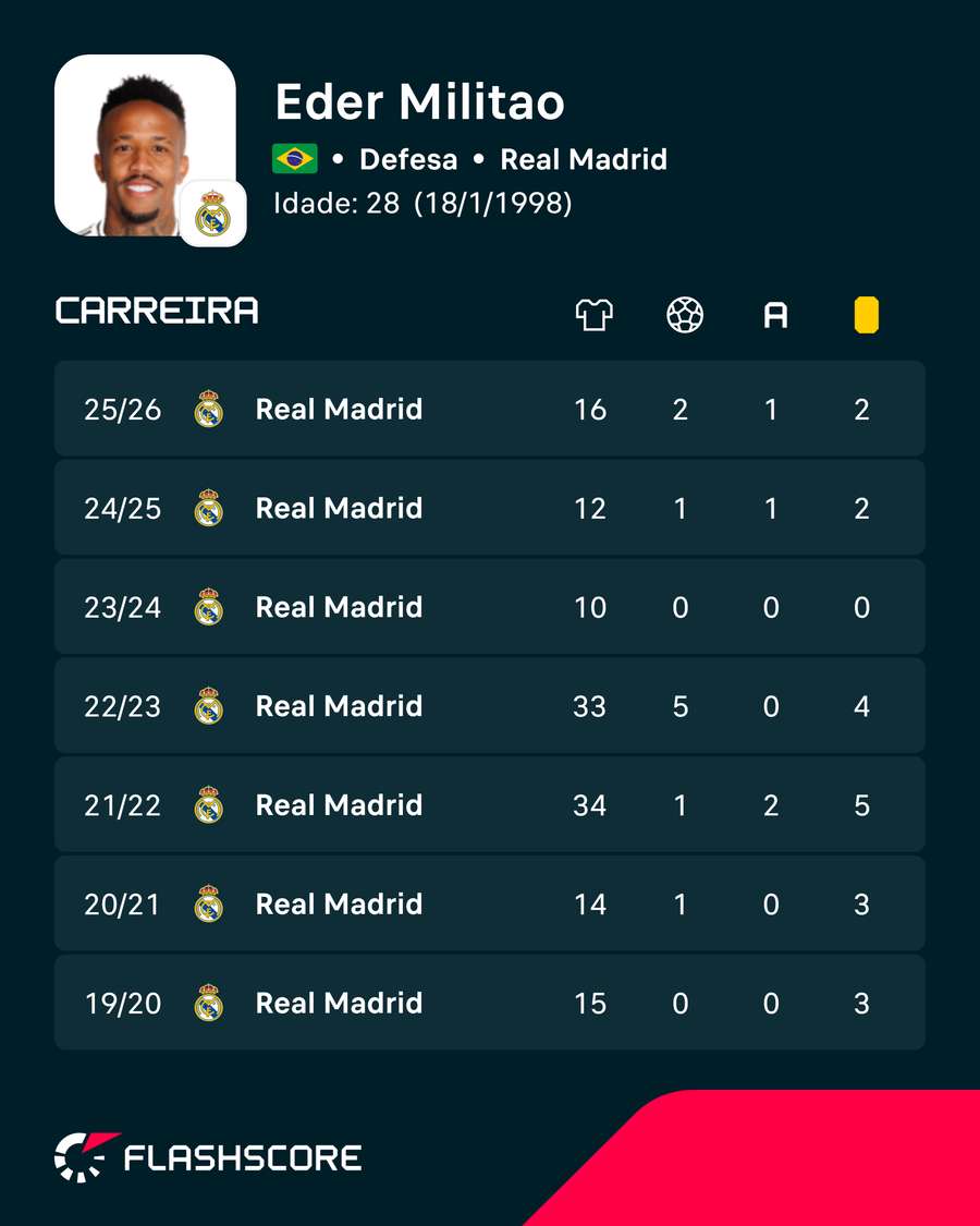 Os números de Éder Militão Os números de Éder Militão