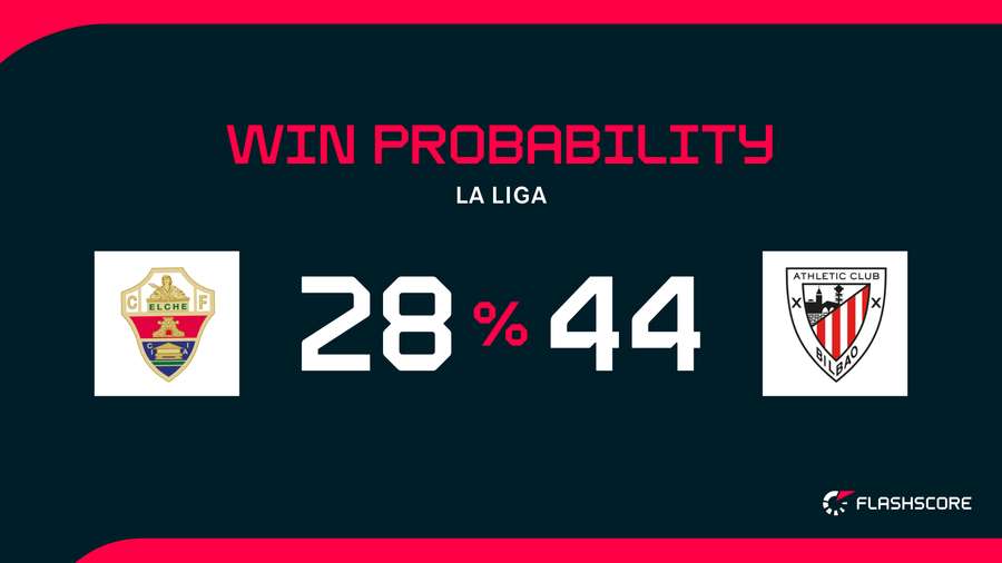 Win Probability Win Probability