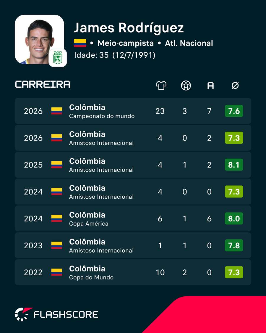 Números de James Rodríguez pela Colômbia Números de James Rodríguez pela Colômbia