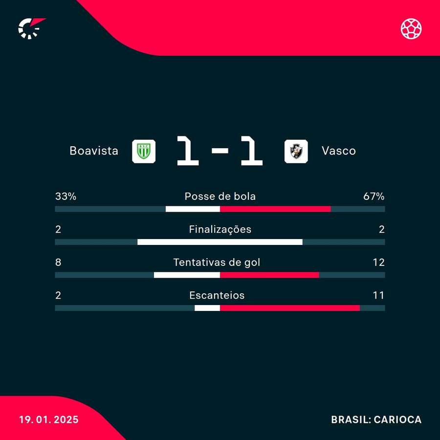 As estatísticas de Boavista 1x1 Vasco As estatísticas de Boavista 1x1 Vasco