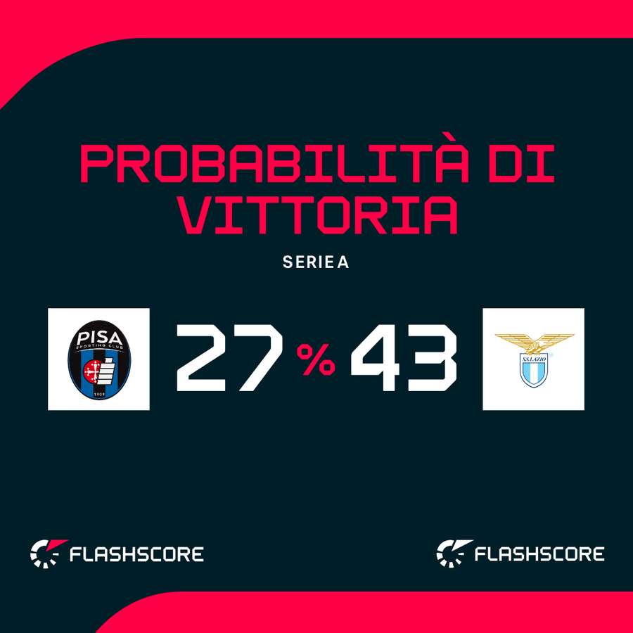 Le probabilità di vittoria