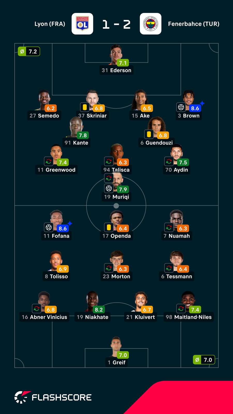 Notas dos jogadores Notas dos jogadores