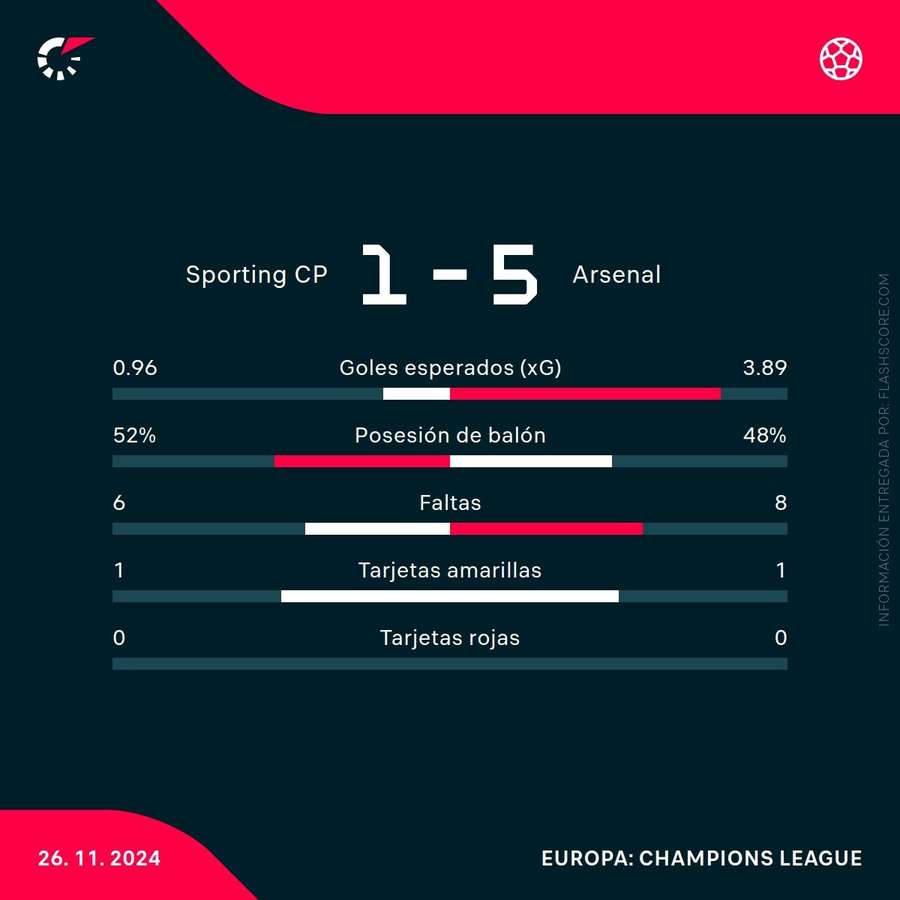 Estadísticas del partido Estadísticas del partido