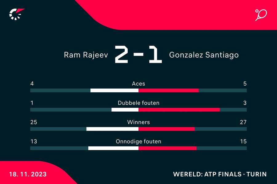 Statistieken Ram/Salisbury - Gonzalez/Roger-Vasselin