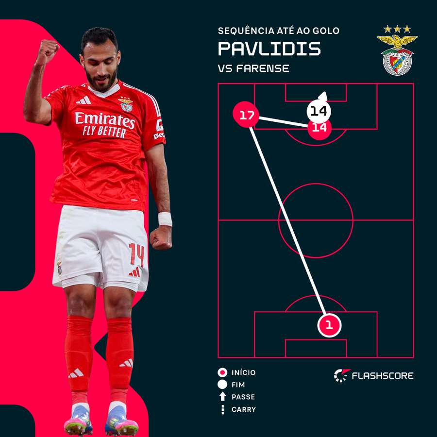 O golo de Pavlidis