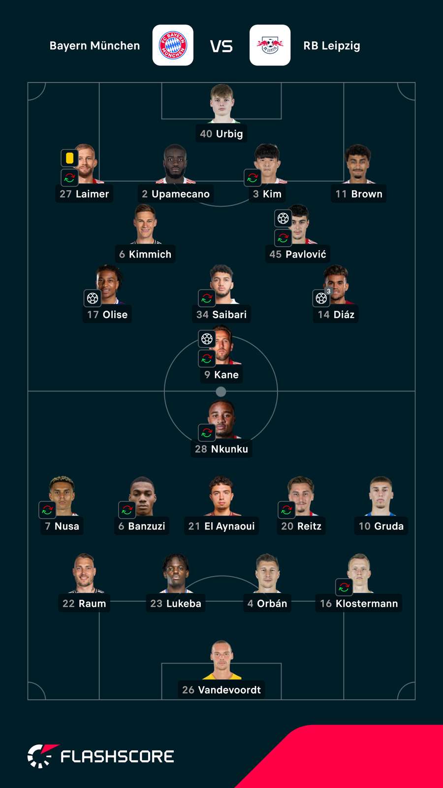 Noten: Bayern München vs. RB Leipzig. Noten: Bayern München vs. RB Leipzig.
