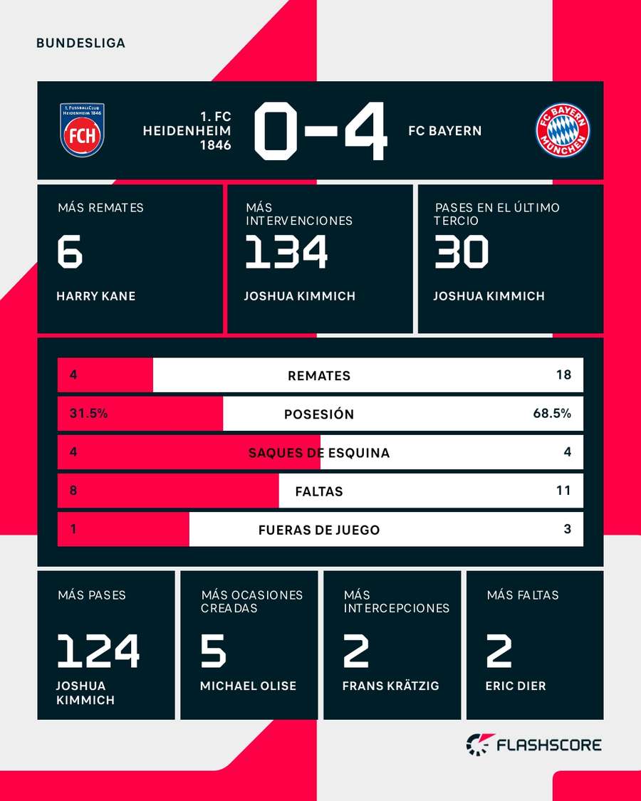 Estadísticas del Heidenheim-Bayern Estadísticas del Heidenheim-Bayern