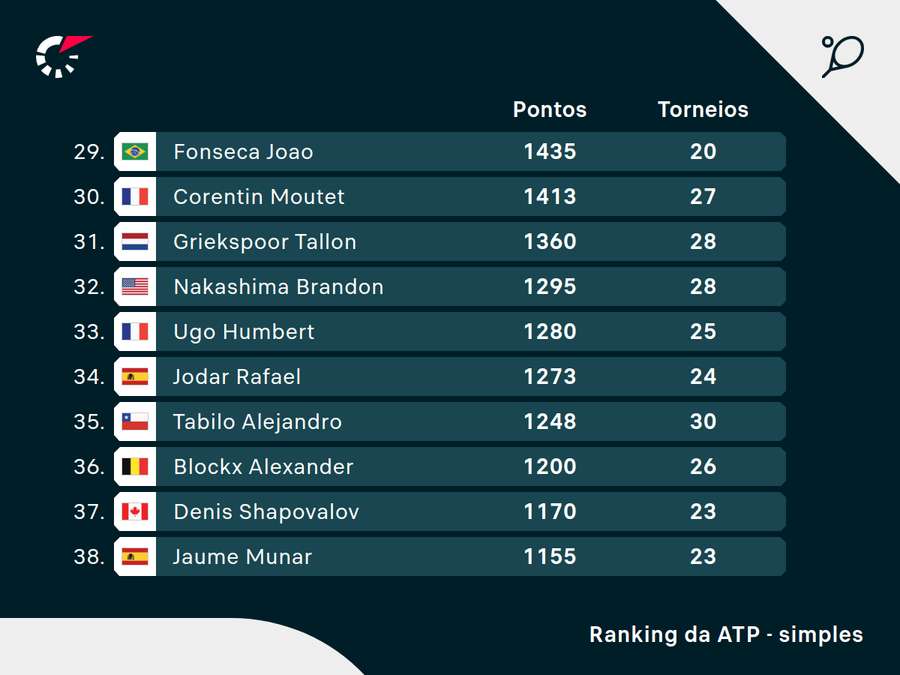 Ranking antes do início do Masters de Roma Ranking antes do início do Masters de Roma