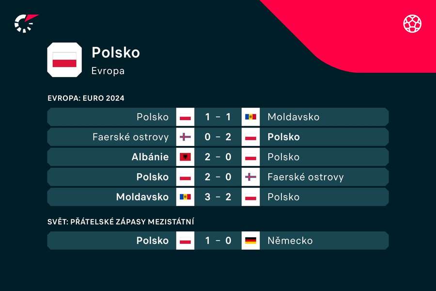 Poslední zápasy Polska.