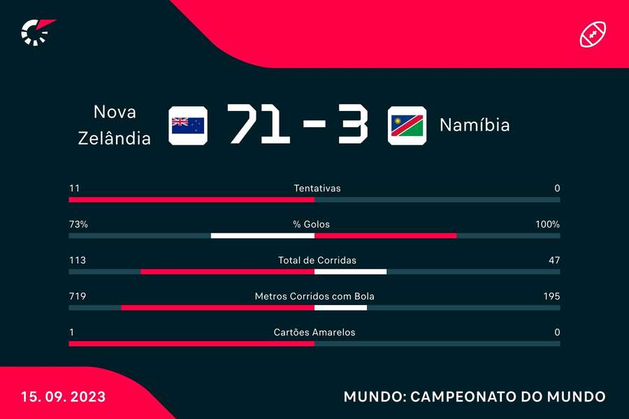 Estatística final da partida Estatística final da partida