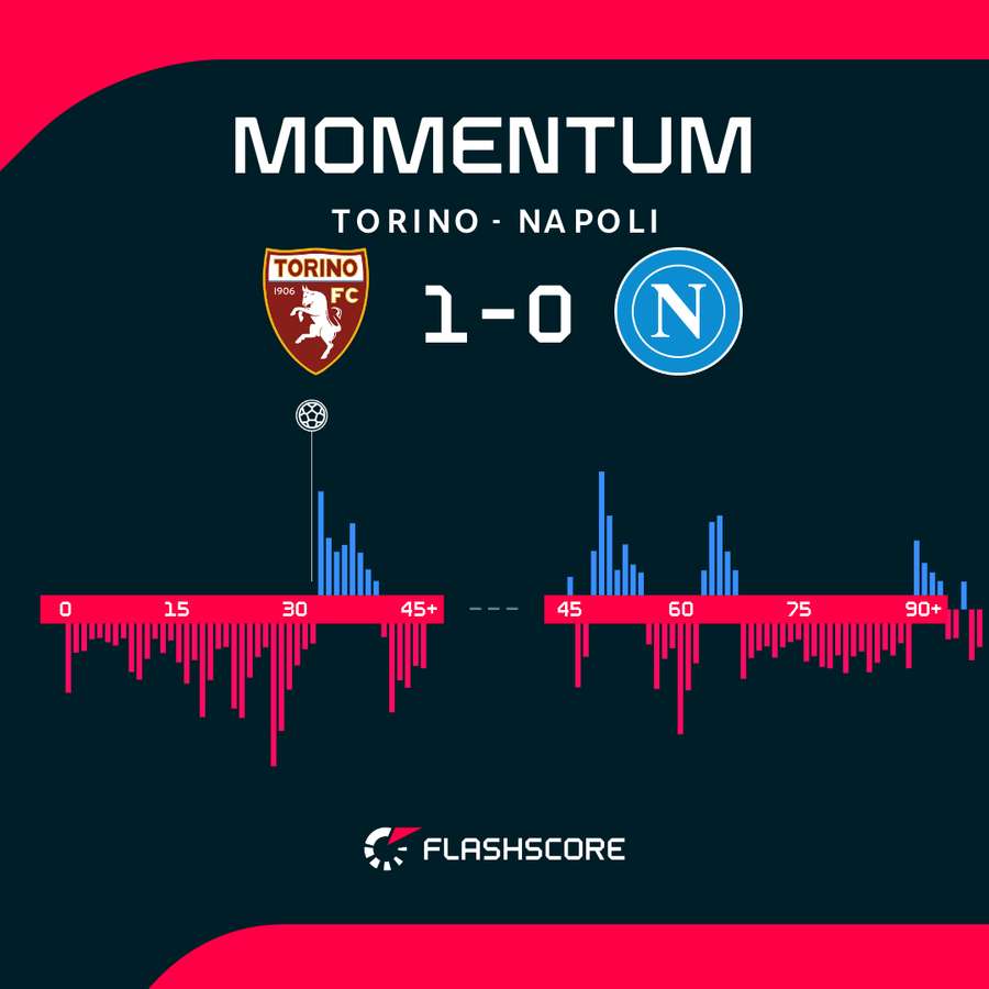 Napoli było bezradne w starciu z Torino. Napoli było bezradne w starciu z Torino.
