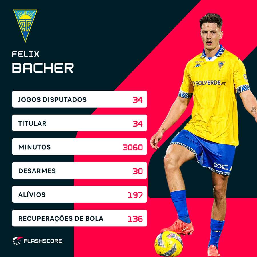 Os números de Felix Bacher na Liga