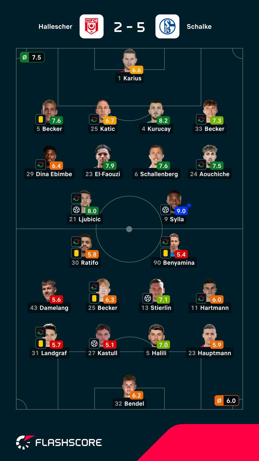 As notas dos jogadores As notas dos jogadores