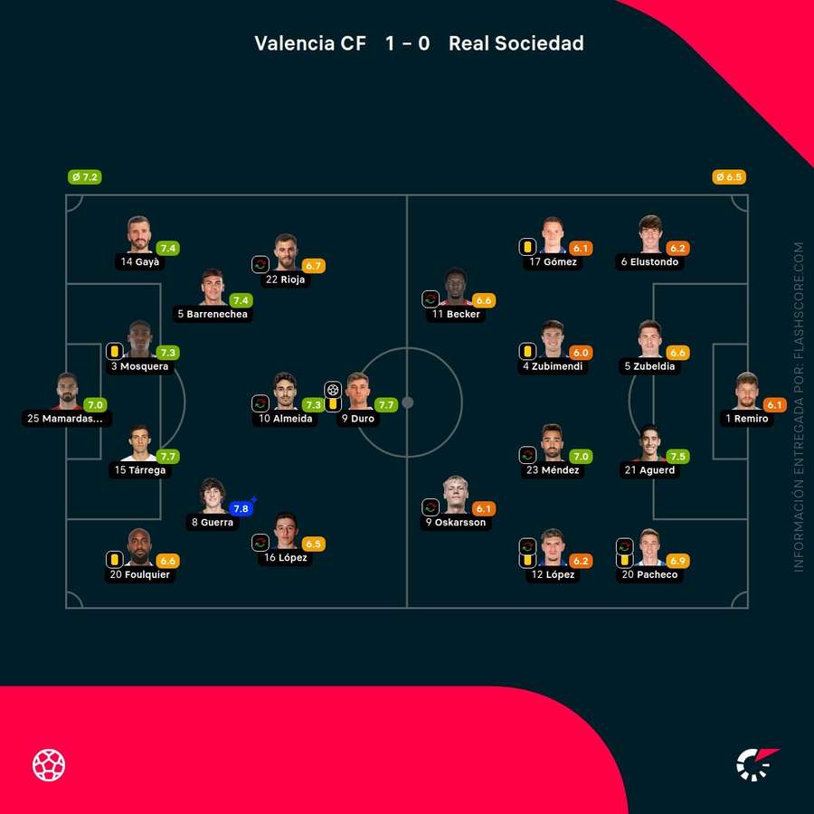 Las notas del Valencia-Real Sociedad Las notas del Valencia-Real Sociedad