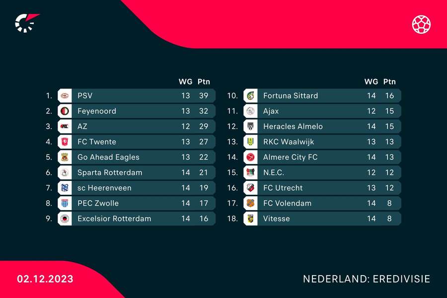 Stand in de Eredivisie per 2 december 2023