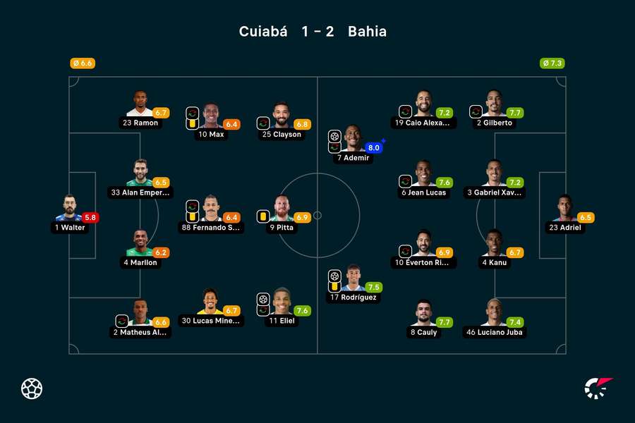 As notas dos jogadores titulares de Cuiabá e Bahia na partida