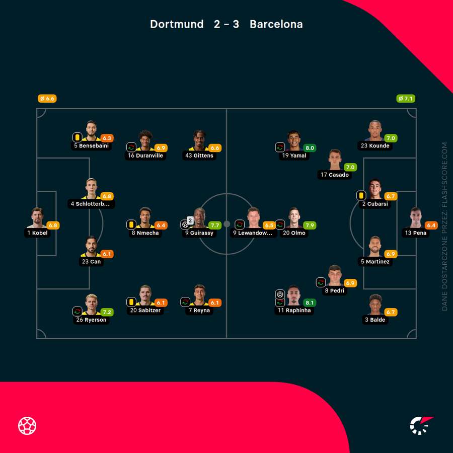 Składy i oceny za mecz Borussia - Barcelona Składy i oceny za mecz Borussia - Barcelona