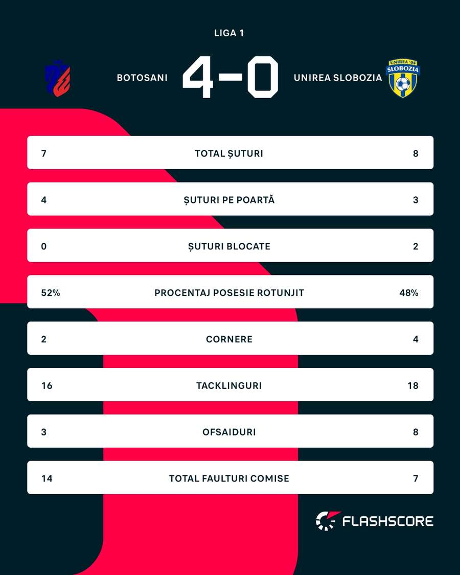 Statistici meci