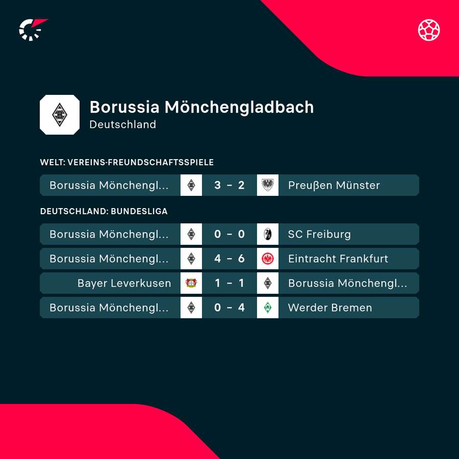 Gladbach wartet auf den ersten Saisonsieg Gladbach wartet auf den ersten Saisonsieg