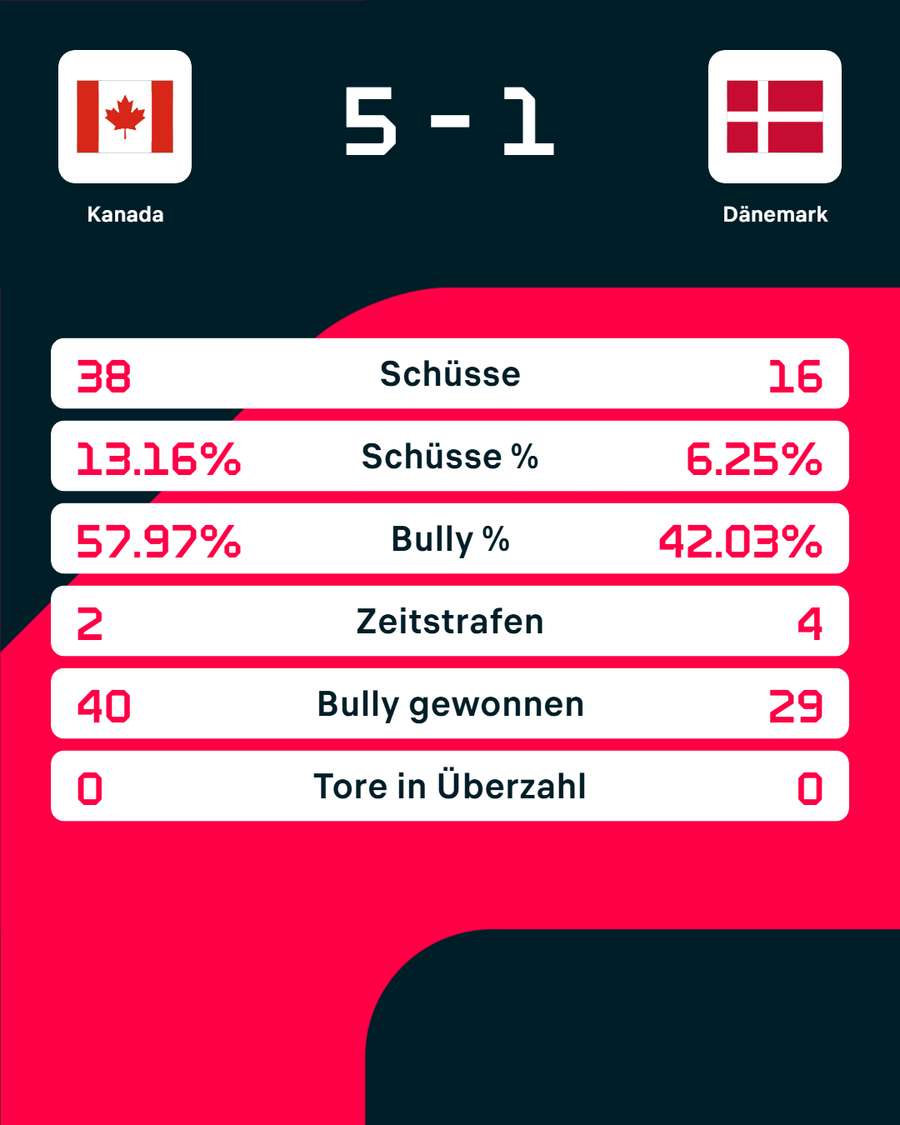 Die Stats zum Spiel