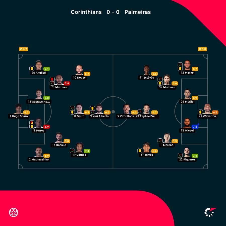 As notas dos jogadores titulares de Corinthians e Palmeiras na partida As notas dos jogadores titulares de Corinthians e Palmeiras na partida