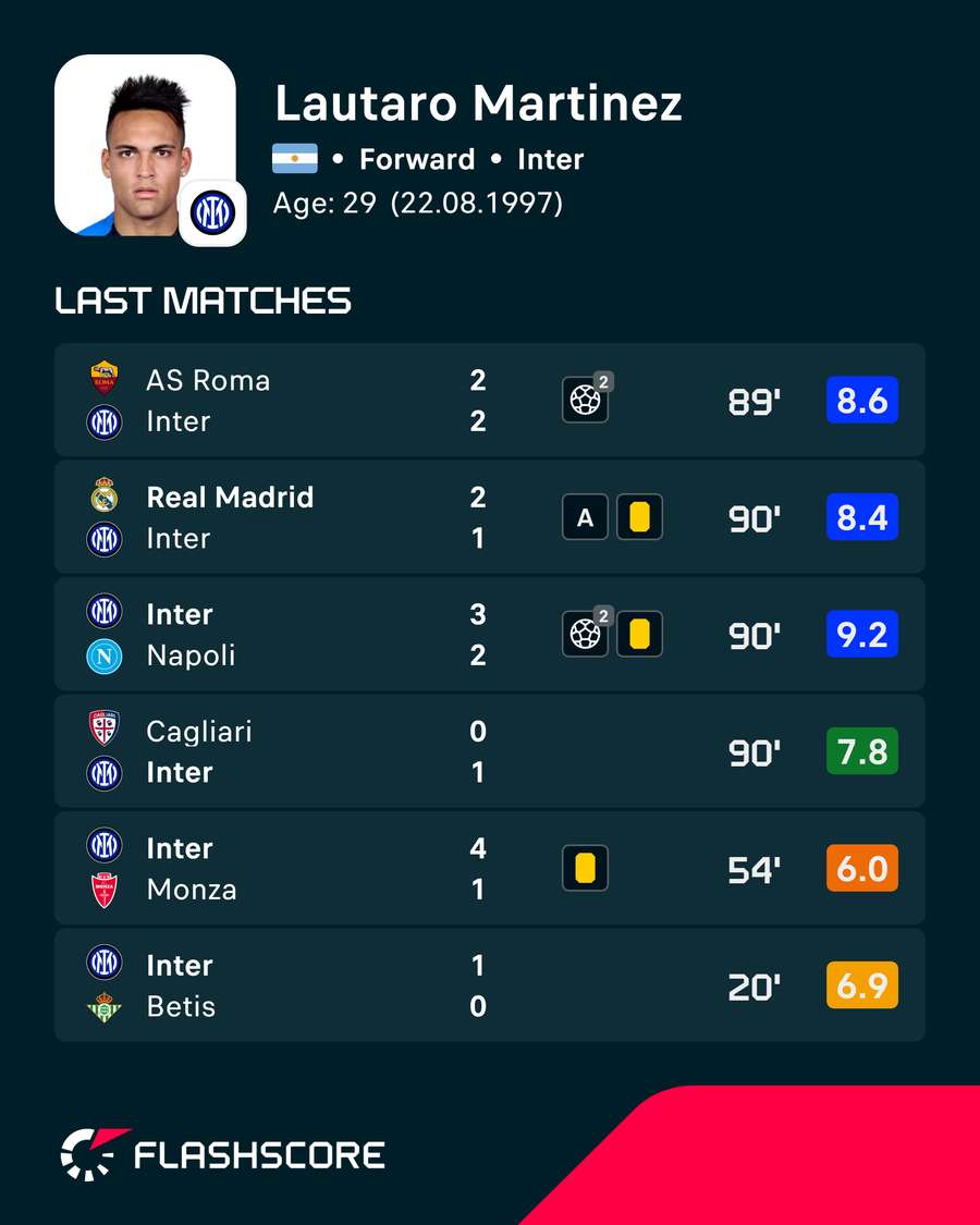 Lautaro Martinez' form Lautaro Martinez' form