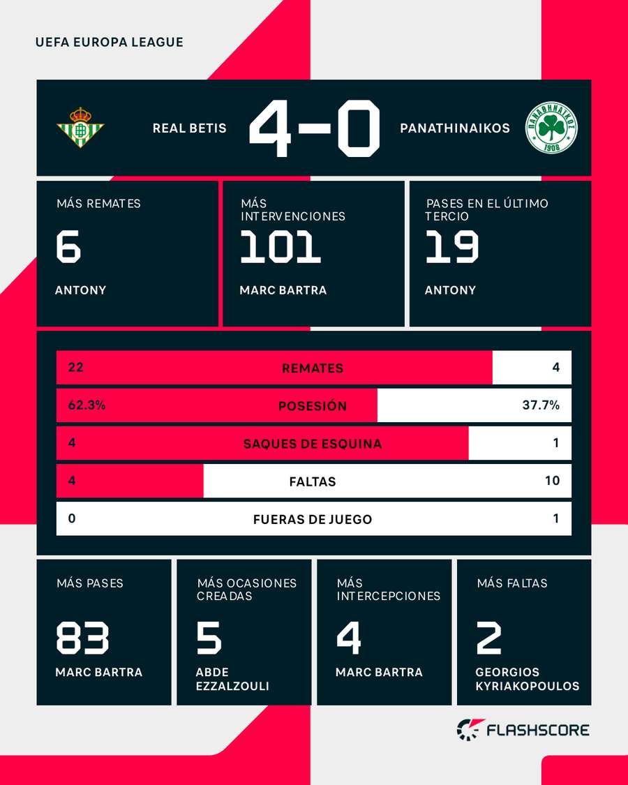 Estadísticas del Betis-Panathinaikos