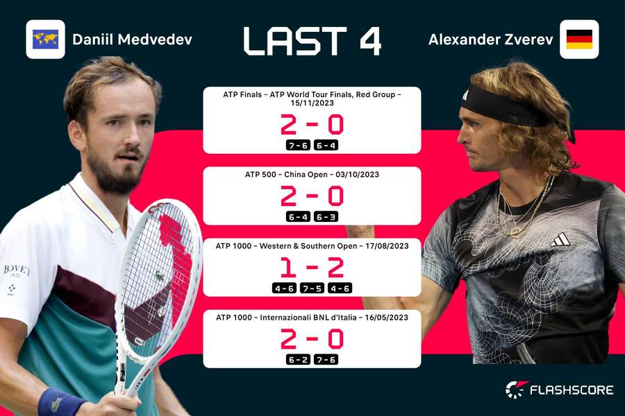 Medvedev vs Zverev H2H