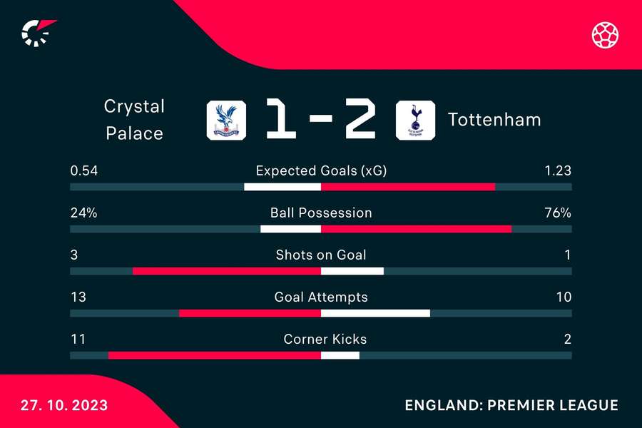 Key stats at full time