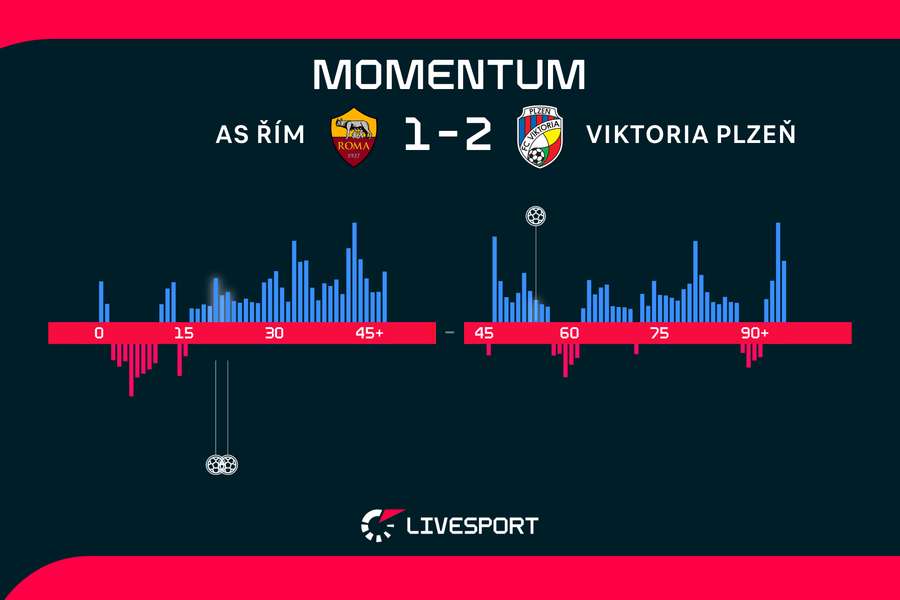 Momentum utkání.