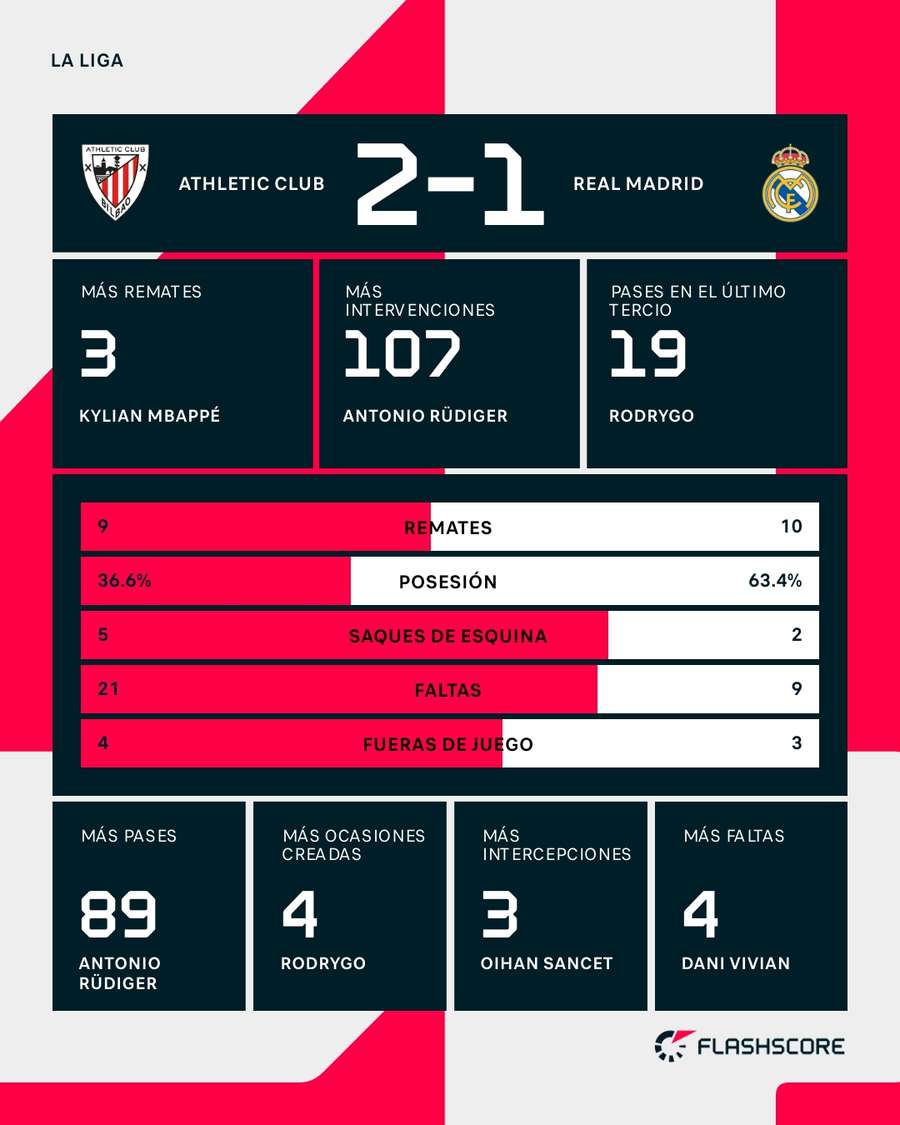 Estadísticas del Athletic-Real Madrid Estadísticas del Athletic-Real Madrid